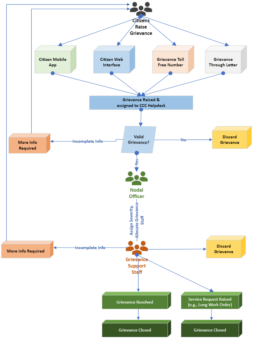 Grievance management workflow